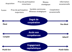 Réaliser des économies d’échelle, transmission d'entreprises au Luxembourg