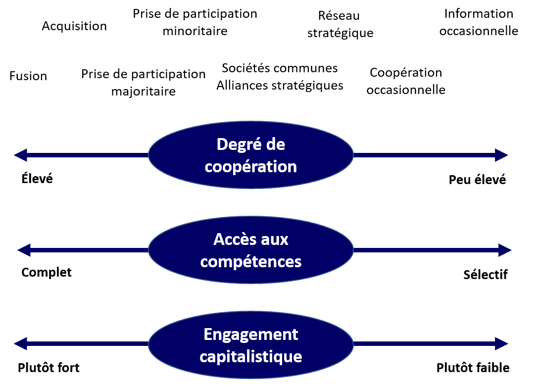 Réaliser des économies d’échelle 1 Développement externe entreprise
