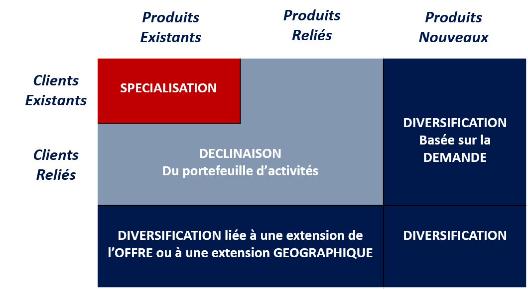 Par la diversification 1 diversification