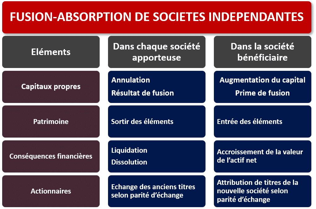 fusions absorptions
